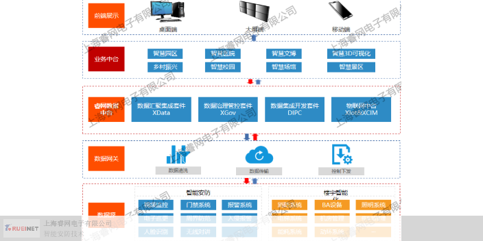 行业平台产品展示上海睿网电子坐落在上海市闵行区东川路555